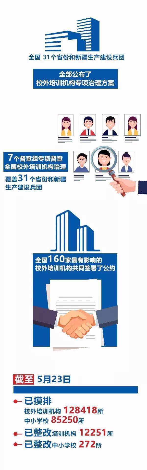 教育部:已整改培训机构12251所 教育部:已整改培训机构12251所_www.365-588.com