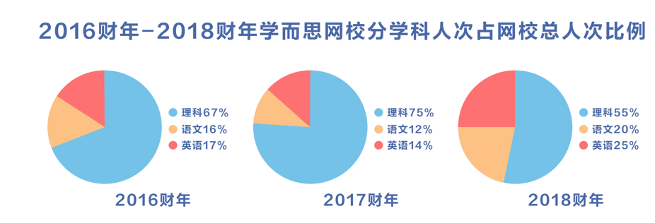 好未来的全面变革:在线、文科和To B业务成增长新驱动 好未来的全面变革:在线、文科和To B业务成增长新驱动_www.365-588.com