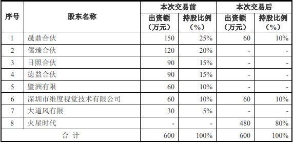 火星时代以3.4亿元收购楷魔视觉80%的股权,建立产学研基地 火星时代以3.4亿元收购楷魔视觉80%的股权,建立产学研基地_www.365-588.com
