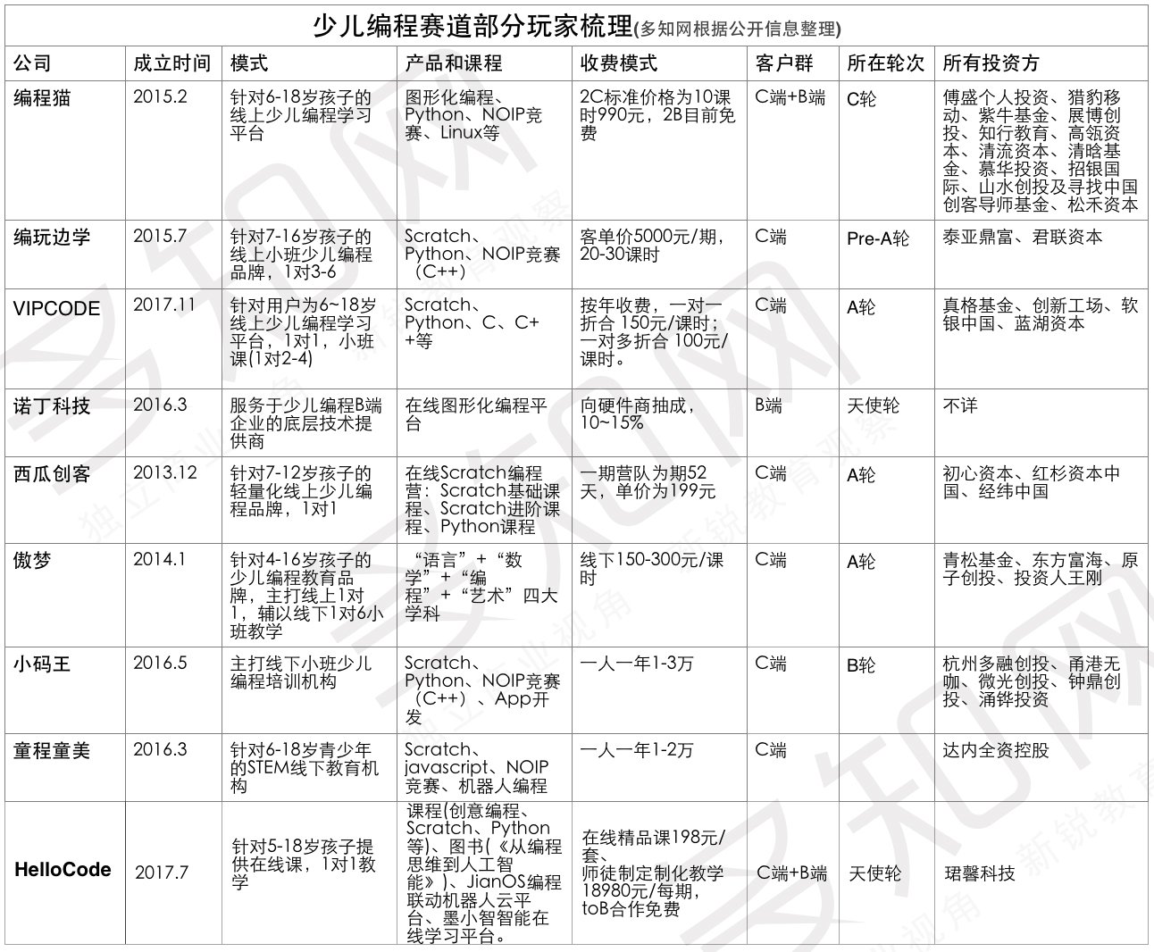 少儿编程赛道现状:资本火爆,市场仍在教育期 少儿编程赛道现状:资本火爆,市场仍在教育期_www.365-588.com