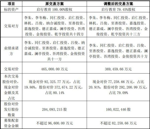 神州数码收购启行教育比例由100%下调为79.45% 神州数码收购启行教育比例由100%下调为79.45%_www.365-588.com