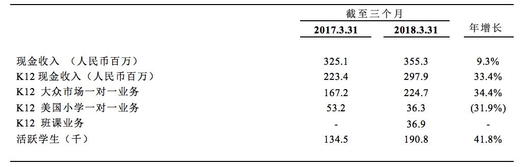 51Talk:2018财年Q1净营收2.6亿,K12现金收入占比83.8% 51Talk:2018财年Q1净营收2.6亿,K12现金收入占比83.8%_www.365-588.com